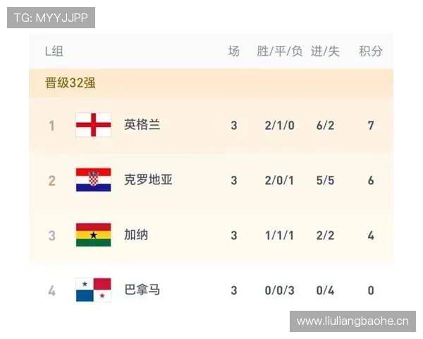 2026世界杯L组战报汇总:英格兰7分排名第一 2026世界杯L组战报汇总:英格兰7分排名第一
